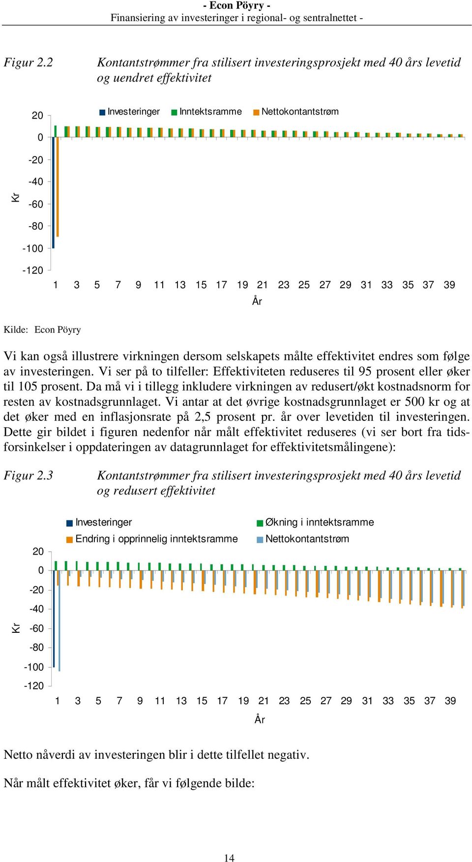 21 23 25 27 29 31 33 35 37 39 År Kilde: Econ Pöyry Vi kan også illustrere virkningen dersom selskapets målte effektivitet endres som følge av investeringen.