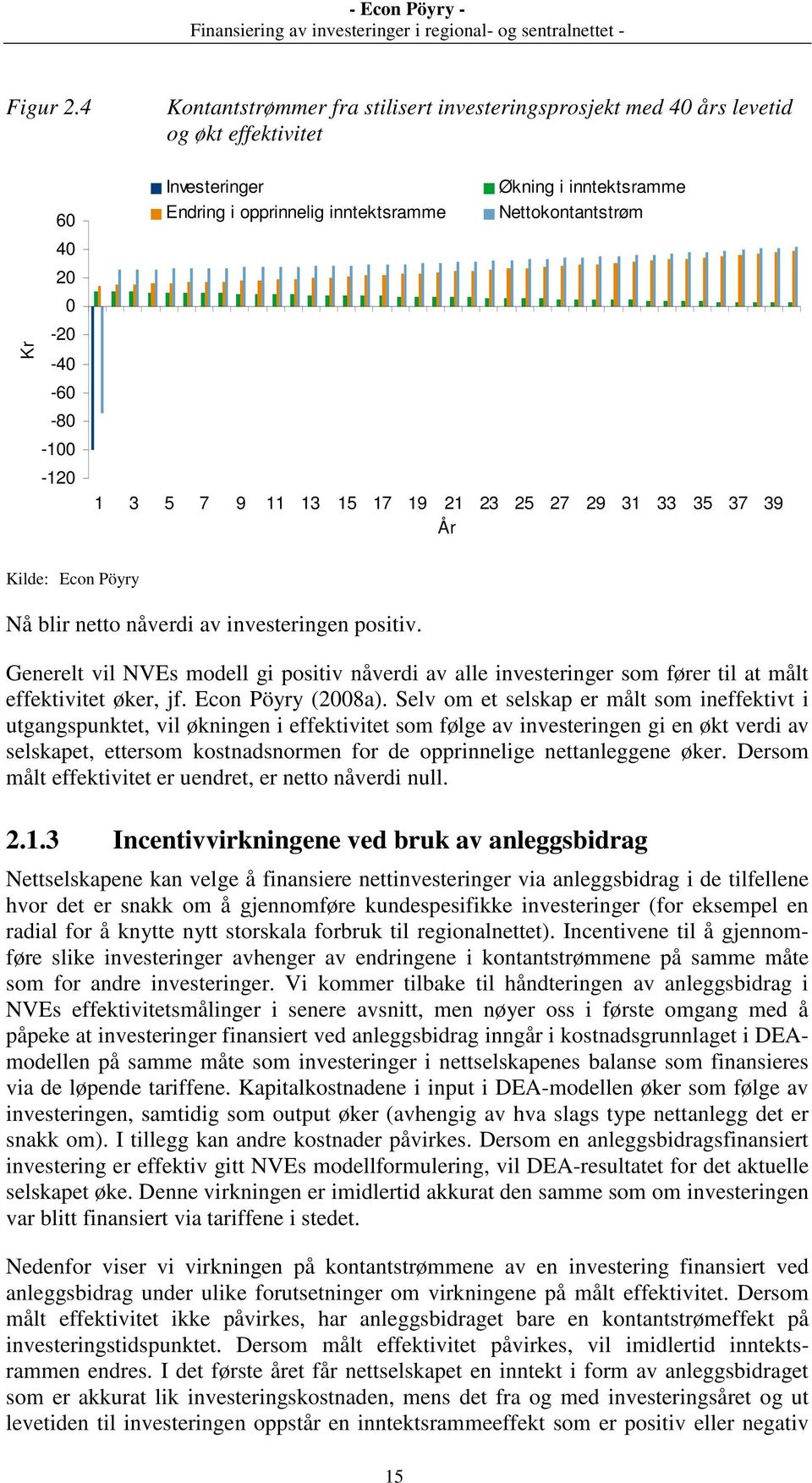 inntektsramme Nettokontantstrøm 1 3 5 7 9 11 13 15 17 19 21 23 25 27 29 31 33 35 37 39 År Kilde: Econ Pöyry Nå blir netto nåverdi av investeringen positiv.