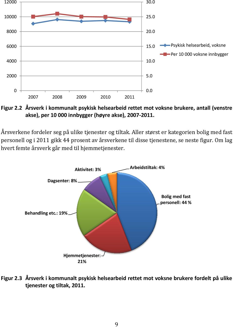 Aller størst er kategorien bolig med fast personell og i 2011 gikk 44 prosent av årsverkene til disse tjenestene, se neste figur. Om lag hvert femte årsverk går med til hjemmetjenester.