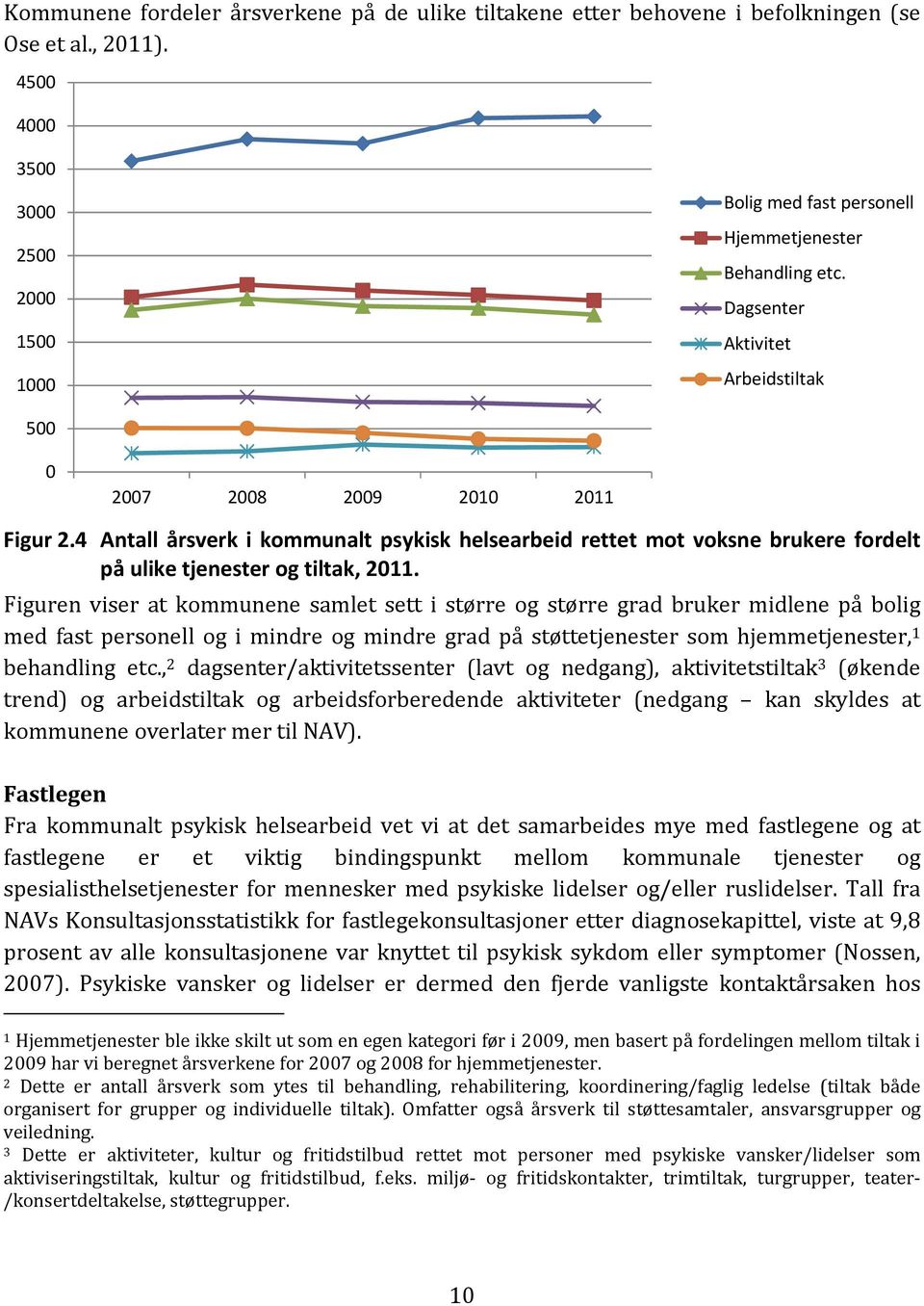 4 Antall årsverk i kommunalt psykisk helsearbeid rettet mot voksne brukere fordelt på ulike tjenester og tiltak, 2011.