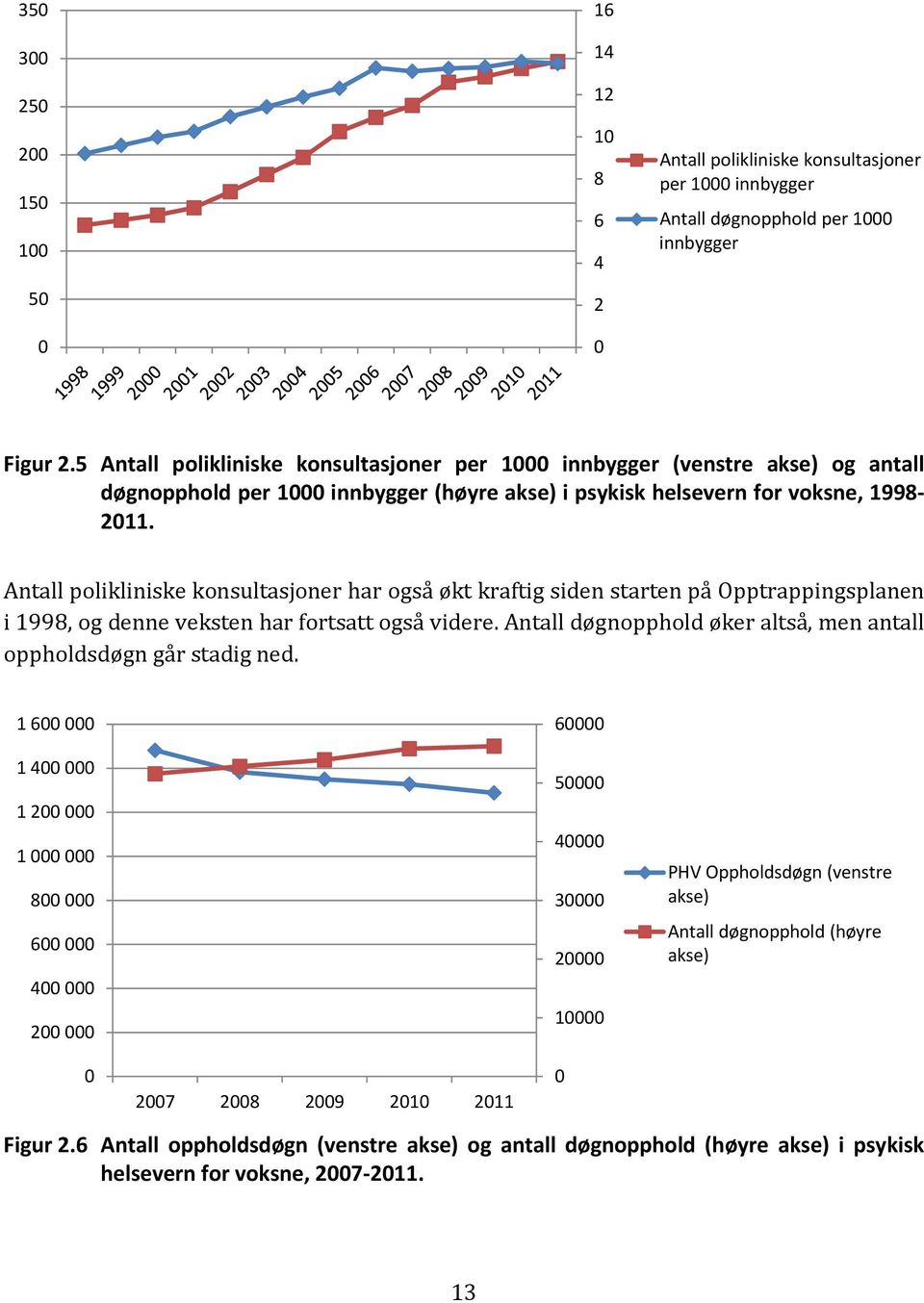 Antall polikliniske konsultasjoner har også økt kraftig siden starten på Opptrappingsplanen i 1998, og denne veksten har fortsatt også videre.