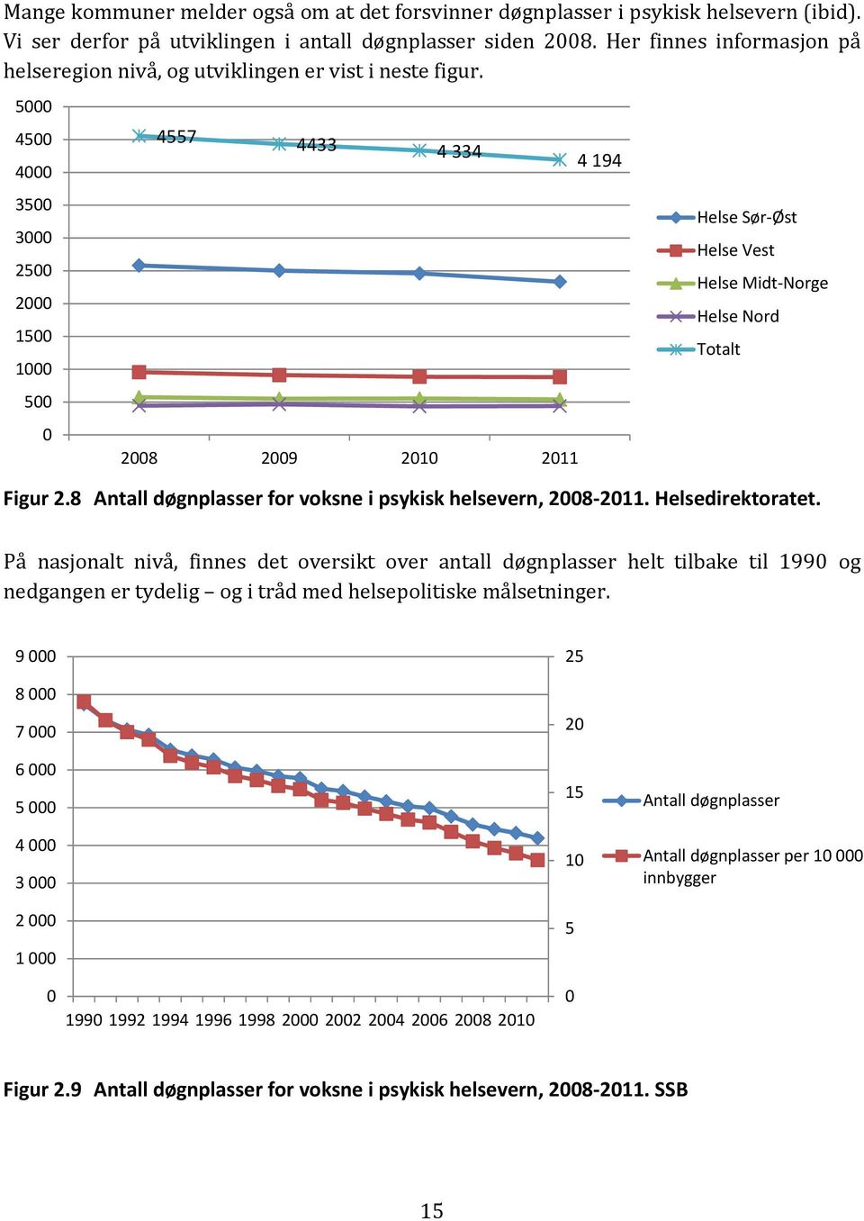 5000 4500 4000 3500 3000 2500 2000 1500 1000 500 0 4557 4433 4 334 2008 2009 2010 2011 4 194 Helse Sør Øst Helse Vest Helse Midt Norge Helse Nord Totalt Figur 2.