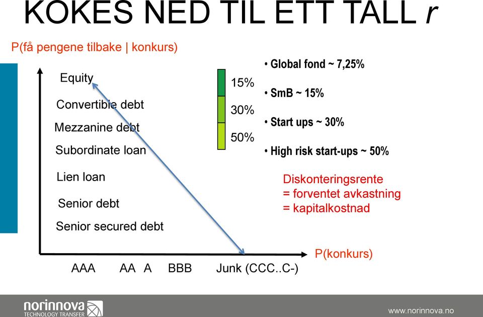 50% Global fond ~ 7,25% SmB ~ 15% Start ups ~ 30% High risk start-ups ~ 50%