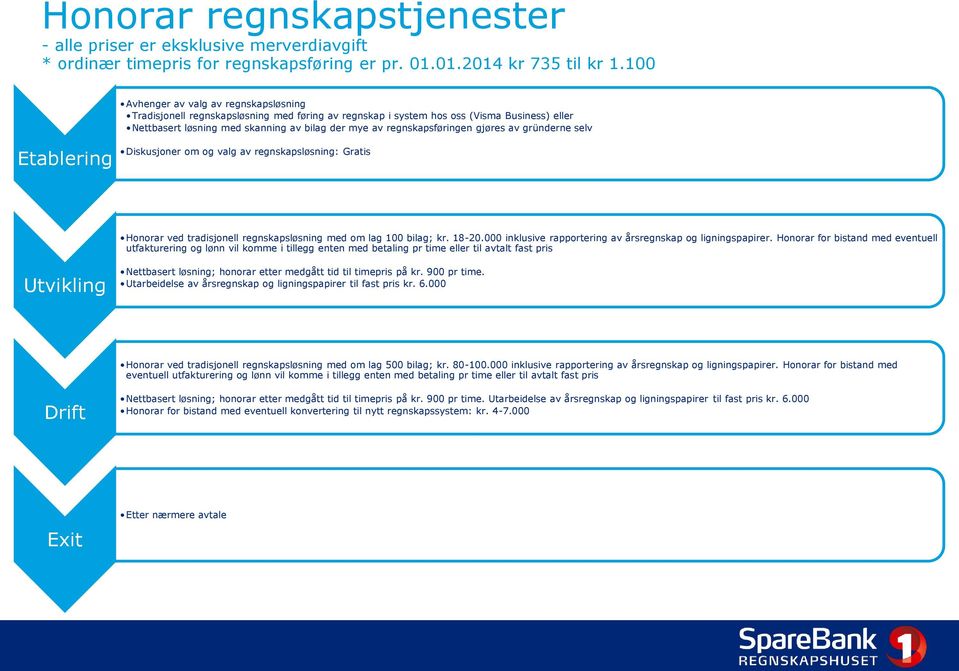 regnskapsføringen gjøres av gründerne selv Etablering Diskusjoner om og valg av regnskapsløsning: Gratis Honorar ved tradisjonell regnskapsløsning med om lag 100 bilag; kr. 18-20.