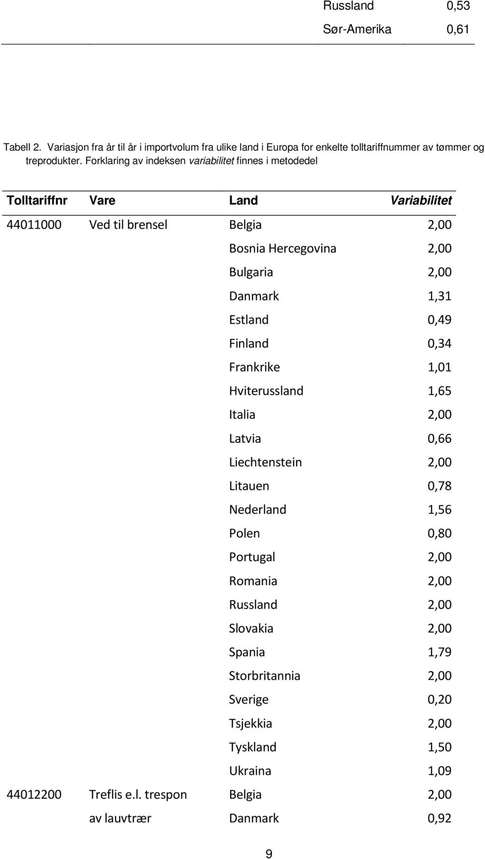 Danmark 1,31 Estland 0,49 Finland 0,34 Frankrike 1,01 Hviterussland 1,65 Italia 2,00 Latvia 0,66 Liechtenstein 2,00 Litauen 0,78 Nederland 1,56 Polen 0,80 Portugal 2,00