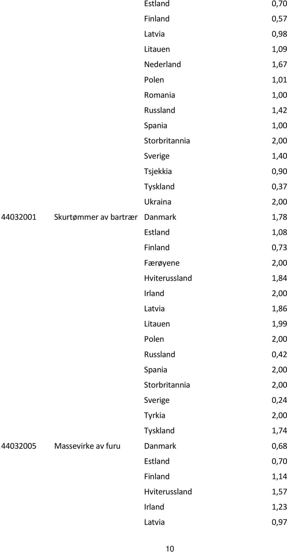 Færøyene 2,00 Hviterussland 1,84 Irland 2,00 Latvia 1,86 Litauen 1,99 Polen 2,00 Russland 0,42 Spania 2,00 Storbritannia 2,00 Sverige