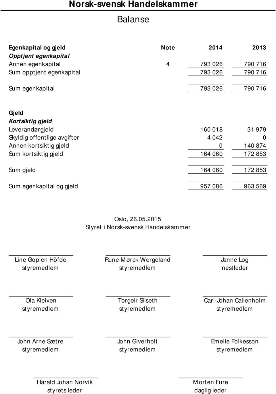 Sum gjeld 164 060 172 853 Sum egenkapital og gjeld 957 086 963 569 Oslo, 26.05.