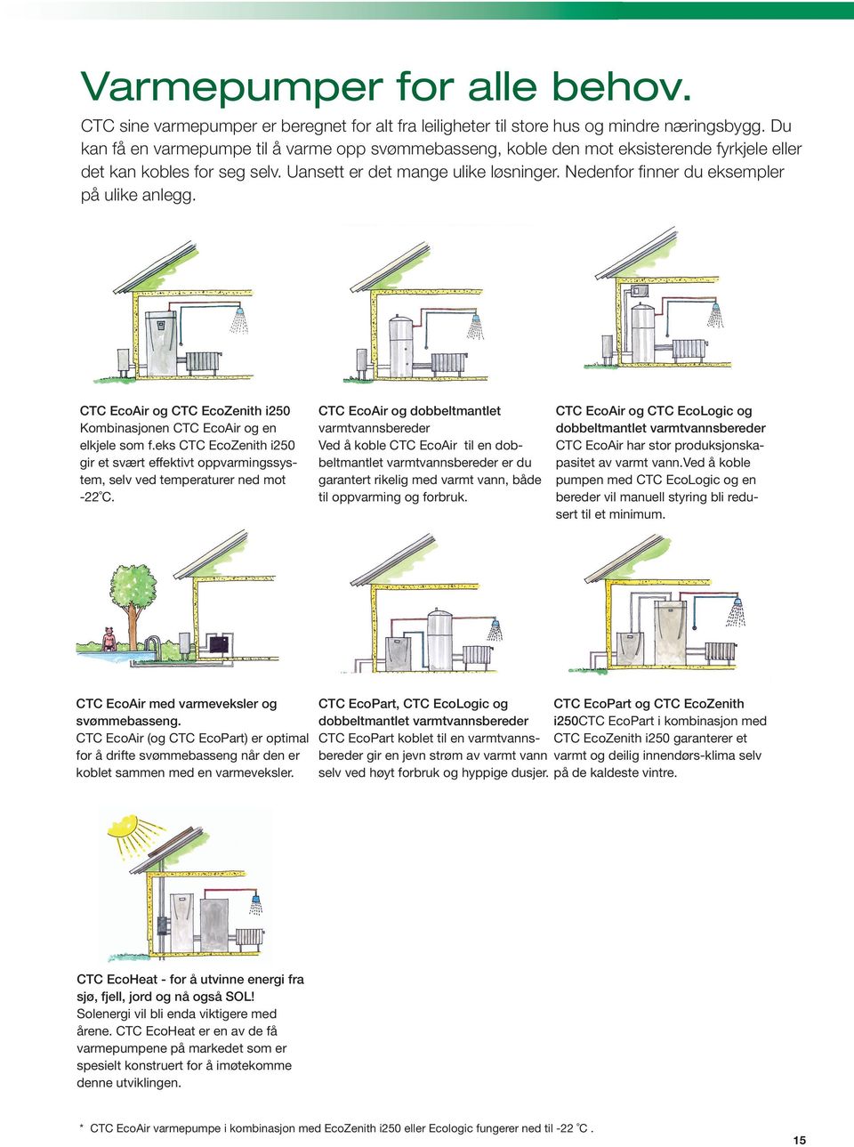 Nedenfor finner du eksempler på ulike anlegg. CTC EcoAir og CTC EcoZenith i250 Kombinasjonen CTC EcoAir og en elkjele som f.