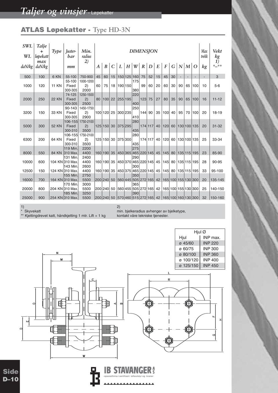 1000-1200 175 1000 120 11 KN Fixed 2) 60 75 18 190 150 99 60 20 60 30 90 65 100 10 5-6 300-305 2000 380 74-125 1250-1500 220 2000 250 22 KN Fixed 2) 80 100 22 255 195 123 75 27 80 35 90 65 100 16