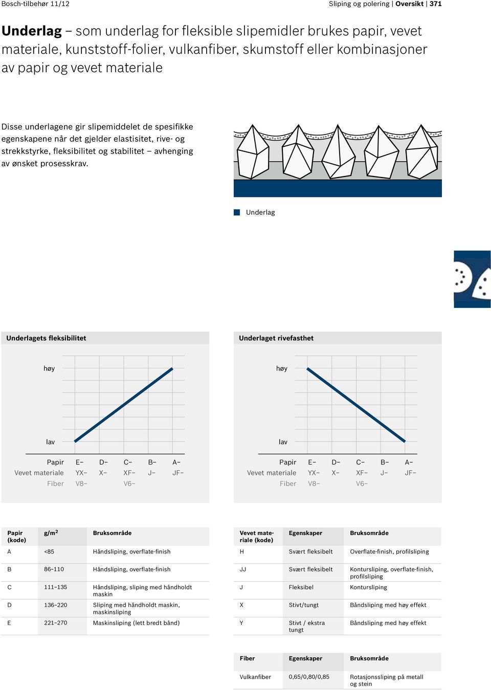 Underlag Underlagets fleksibilitet Underlaget rivefasthet høy høy lav lav Papir E D C B A Vevet materiale YX X XF J JF Fiber V8 V6 Papir E D C B A Vevet materiale YX X XF J JF Fiber V8 V6 Papir