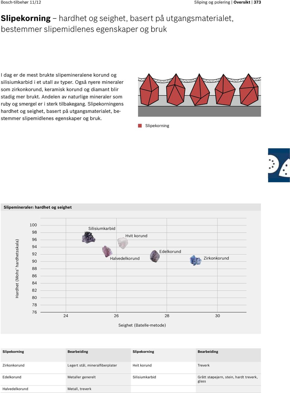 Andelen av naturlige mineraler som ruby og smergel er i sterk tilbakegang. Slipekorningens hardhet og seighet, basert på utgangsmaterialet, bestemmer slipemidlenes egenskaper og bruk.