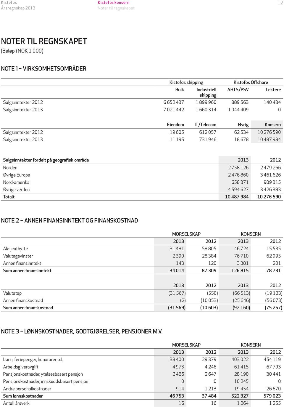 18 678 10 487 984 Salgsinntekter fordelt på geografisk område 2013 2012 Norden 2 758 126 2 479 266 Øvrige Europa 2 476 860 3 461 626 Nord-amerika 658 371 909 315 Øvrige verden 4 594 627 3 426 383