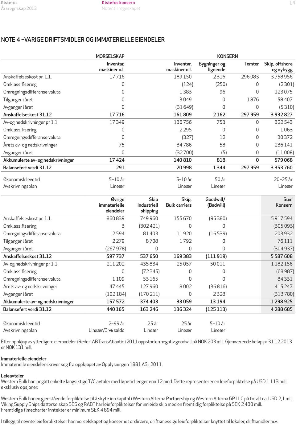 649) 0 0 (5 310) Anskaffelseskost 31.12 17 716 161 809 2 162 297 959 3 932 827 Av-og nedskrivninger pr 1.