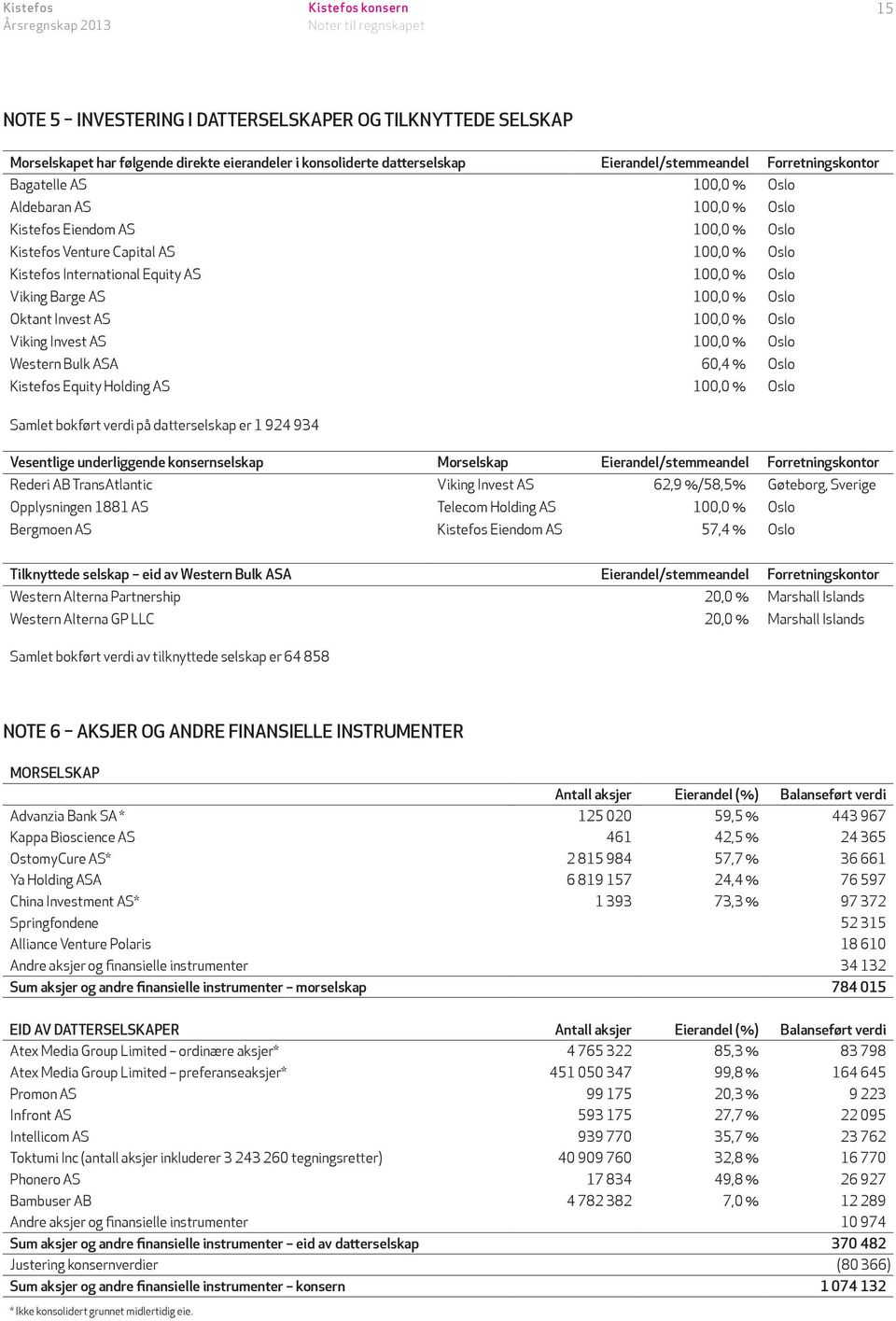 Oslo Oktant Invest AS 100,0 % Oslo Viking Invest AS 100,0 % Oslo Western Bulk ASA 60,4 % Oslo Kistefos Equity Holding AS 100,0 % Oslo Samlet bokført verdi på datterselskap er 1 924 934 Vesentlige