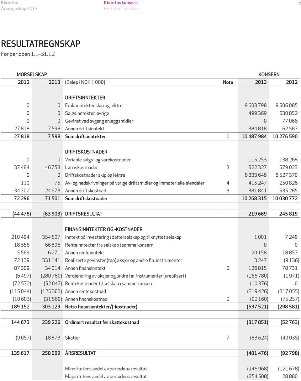 77 066 27 818 7 598 Annen driftsinntekt 384 818 62 587 27 818 7 598 Sum driftsinntekter 1 10 487 984 10 276 590 DRIFTSKOSTNADER 0 0 Variable salgs- og varekostnader 115 253 138 268 37 484 46 753