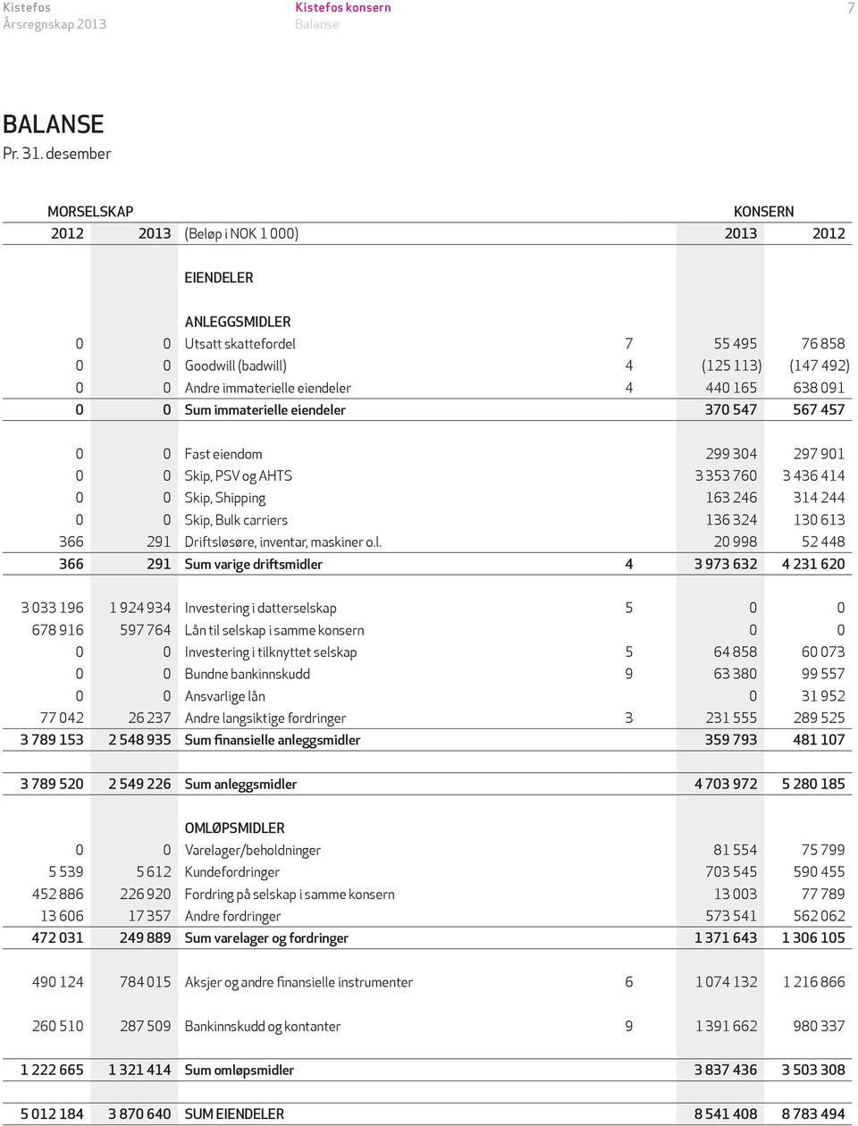 165 638 091 0 0 Sum immaterielle eiendeler 370 547 567 457 0 0 Fast eiendom 299 304 297 901 0 0 Skip, PSV og AHTS 3 353 760 3 436 414 0 0 Skip, Shipping 163 246 314 244 0 0 Skip, Bulk carriers 136