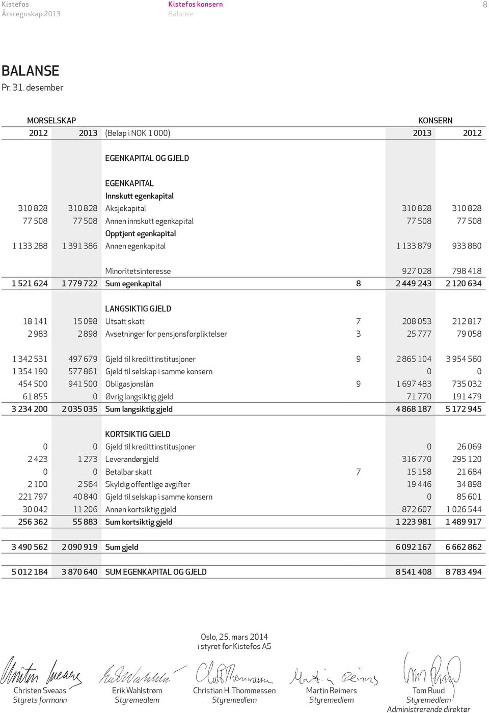508 Opptjent egenkapital 1 133 288 1 391 386 Annen egenkapital 1 133 879 933 880 Minoritetsinteresse 927 028 798 418 1 521 624 1 779 722 Sum egenkapital 8 2 449 243 2 120 634 LANGSIKTIG GJELD 18 141