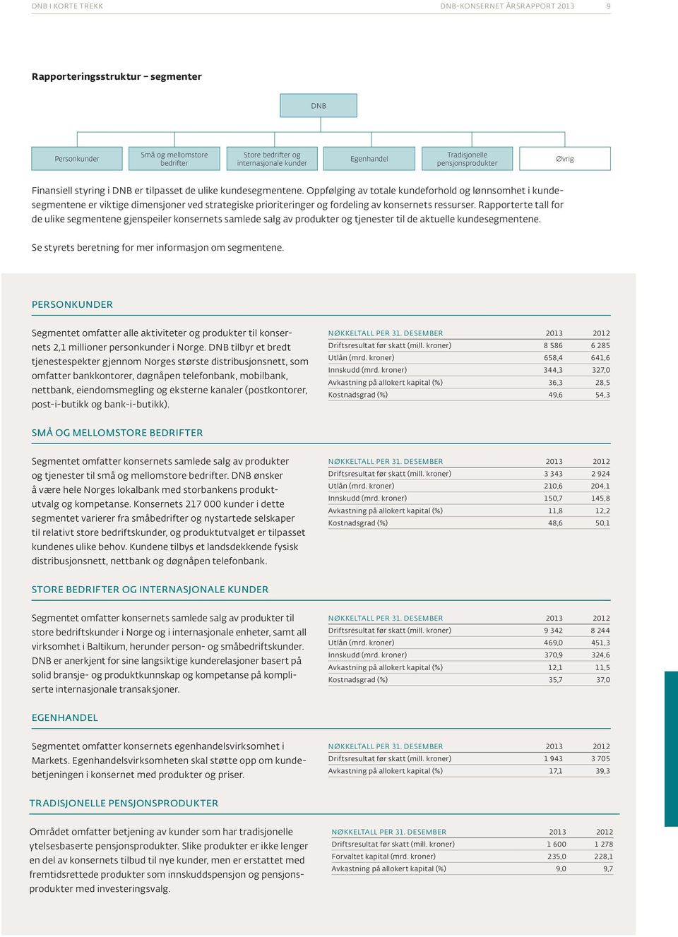 Oppfølging av totale kundeforhold og lønnsomhet i kundesegmentene er viktige dimensjoner ved strategiske prioriteringer og fordeling av konsernets ressurser.