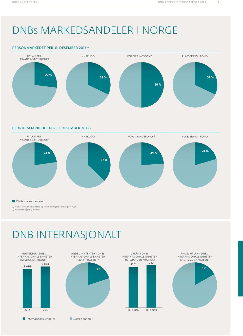 DESEMBER 2013 1) UTLÅN FRA INNSKUDD FINANSINSTITUSJONER BEDRIFTSMARKEDET PER 31.