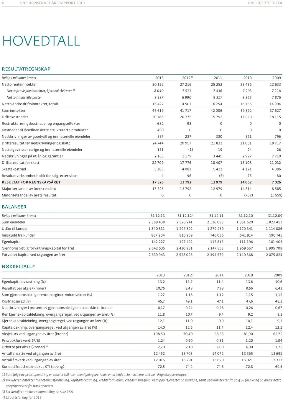 Sum inntekter 46 619 41 717 42 006 39 592 37 627 Driftskostnader 20 186 20 375 19 792 17 920 18 115 Restruktureringskostnader og engangseffekter 682 98 0 0 0 Kostnader til lånefinansierte