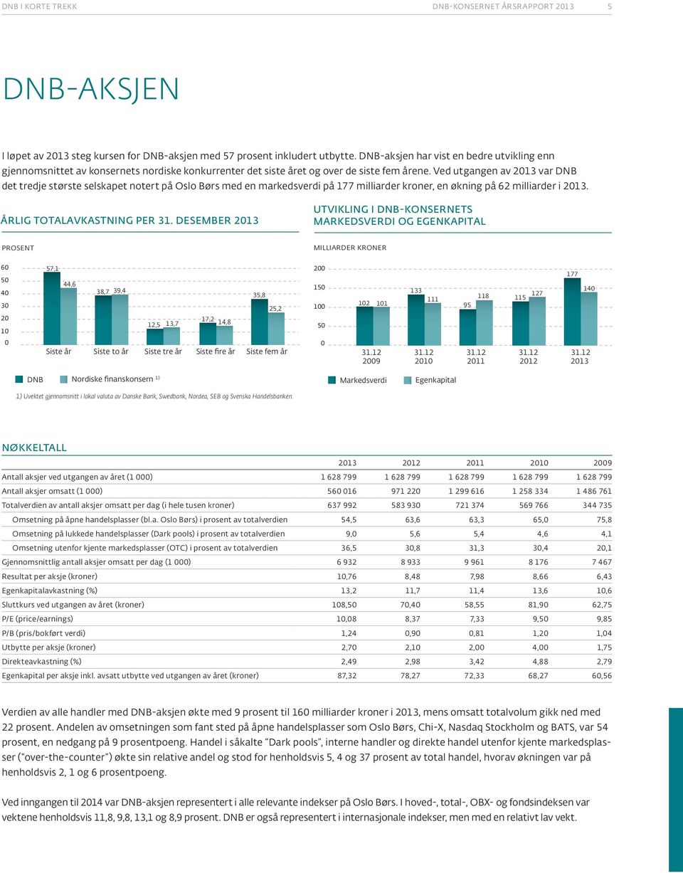 Ved utgangen av 2013 var DNB det tredje største selskapet notert på Oslo Børs med en markedsverdi på 177 milliarder kroner, en økning på 62 milliarder i 2013. ÅRLIG TOTALAVKASTNING PER 31.