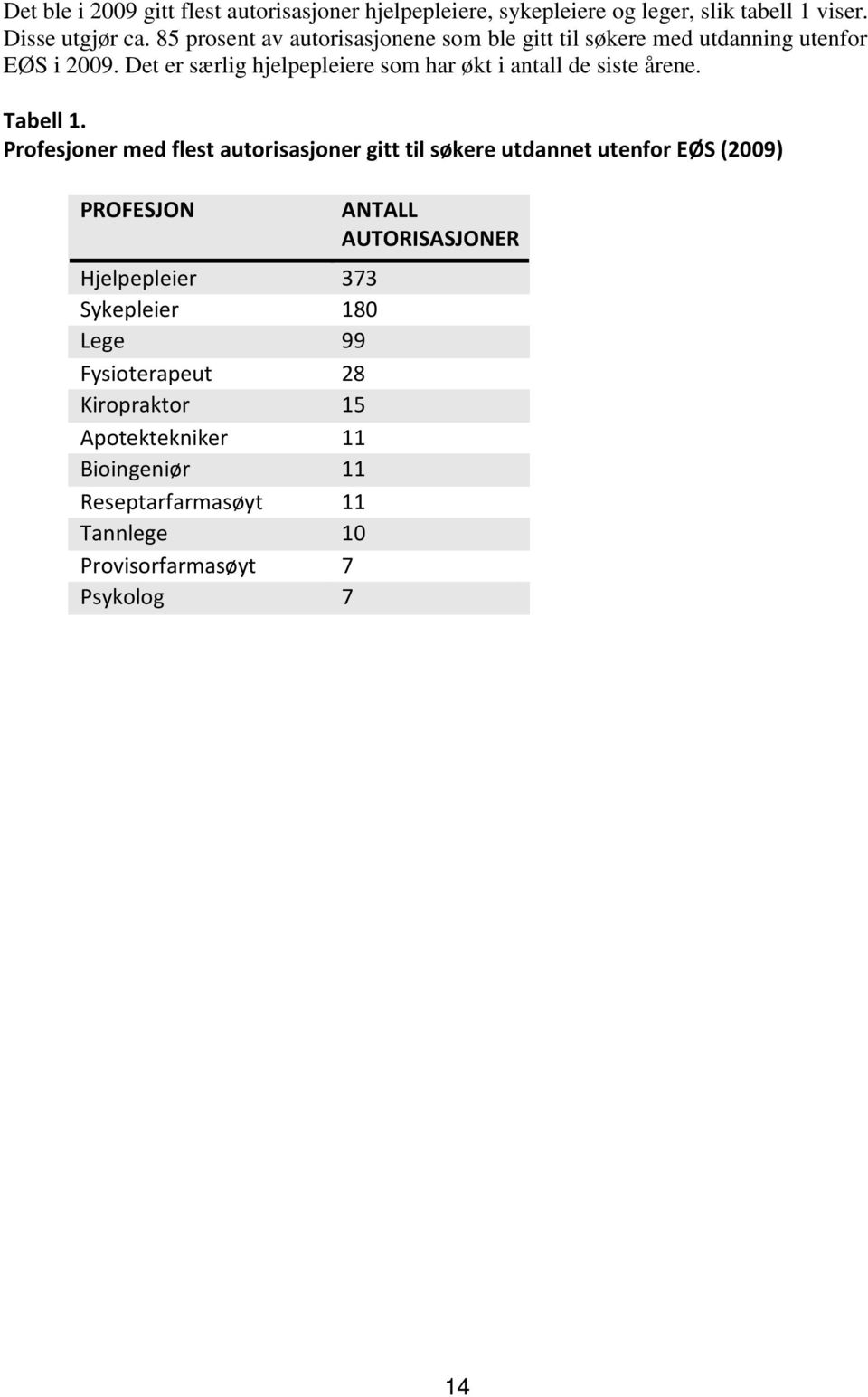 Det er særlig hjelpepleiere som har økt i antall de siste årene. Tabell 1.