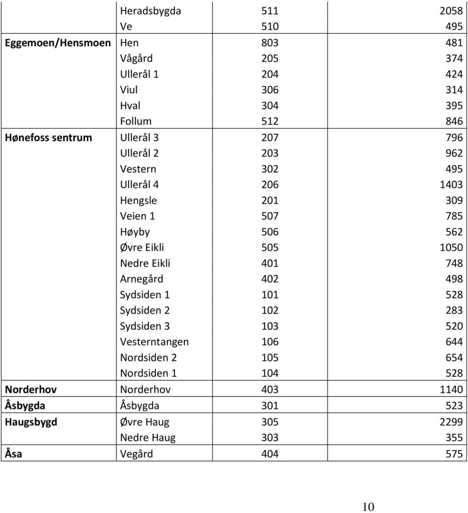 Eikli 505 1050 Nedre Eikli 401 748 Arnegård 402 498 Sydsiden 1 101 528 Sydsiden 2 102 283 Sydsiden 3 103 520 Vesterntangen 106 644 Nordsiden