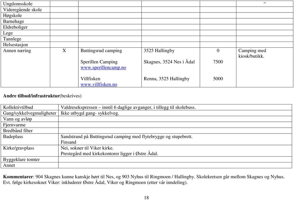 no Renna, 3525 Hallingby 5000 Kollektivtilbud Valdresekspressen inntil 6 daglige avganger, i tillegg til skolebuss. Gang/sykkelvegmuligheter Ikke utbygd gang- sykkelveg.