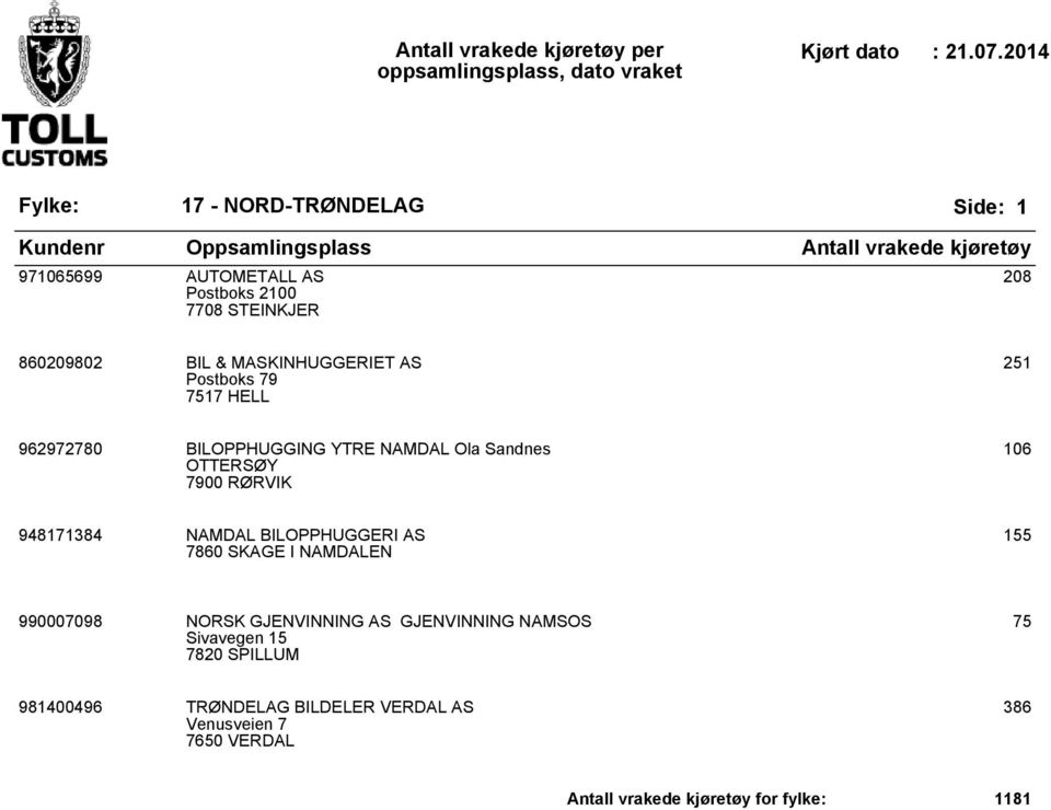 NAMDAL BILOPPHUGGERI AS 7860 SKAGE I NAMDALEN 155 990007098 NORSK GJENVINNING AS GJENVINNING NAMSOS Sivavegen 15