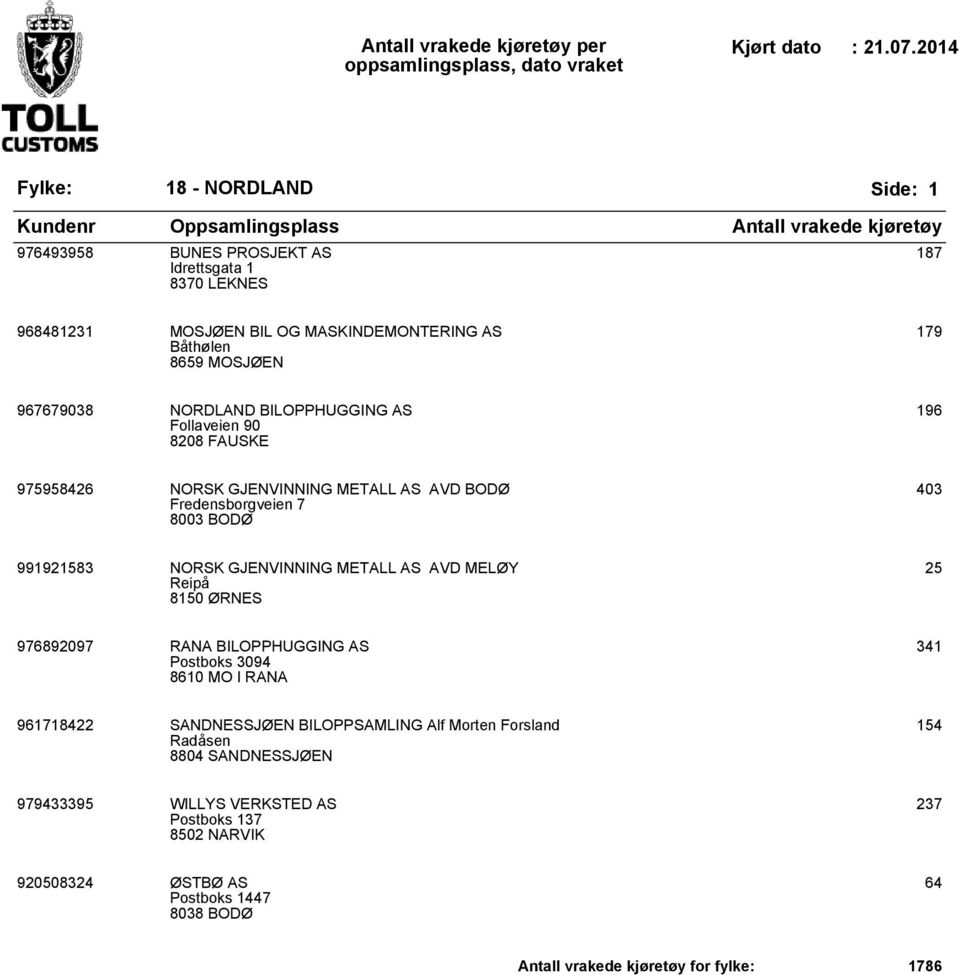 AS AVD MELØY Reipå 8150 ØRNES 25 976892097 RANA BILOPPHUGGING AS Postboks 3094 8610 MO I RANA 341 961718422 SANDNESSJØEN BILOPPSAMLING Alf Morten Forsland Radåsen