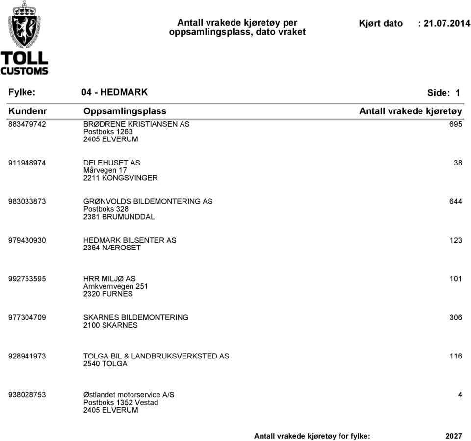 MILJØ AS Arnkvernvegen 251 2320 FURNES 101 977304709 SKARNES BILDEMONTERING 2100 SKARNES 306 928941973 TOLGA BIL & LANDBRUKSVERKSTED