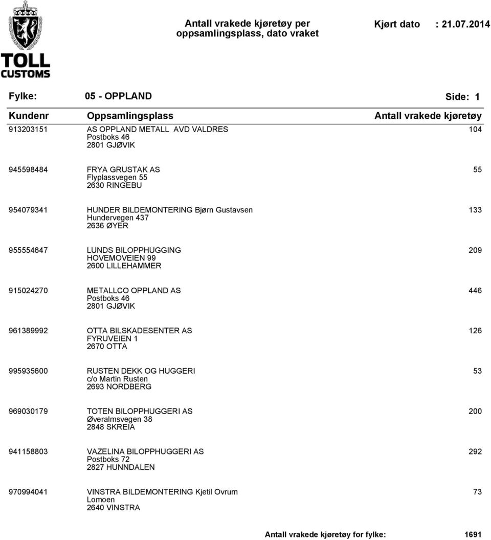 OTTA BILSKADESENTER AS FYRUVEIEN 1 2670 OTTA 126 995935600 RUSTEN DEKK OG HUGGERI c/o Martin Rusten 2693 NORDBERG 53 969030179 TOTEN BILOPPHUGGERI AS Øveralmsvegen 38 2848