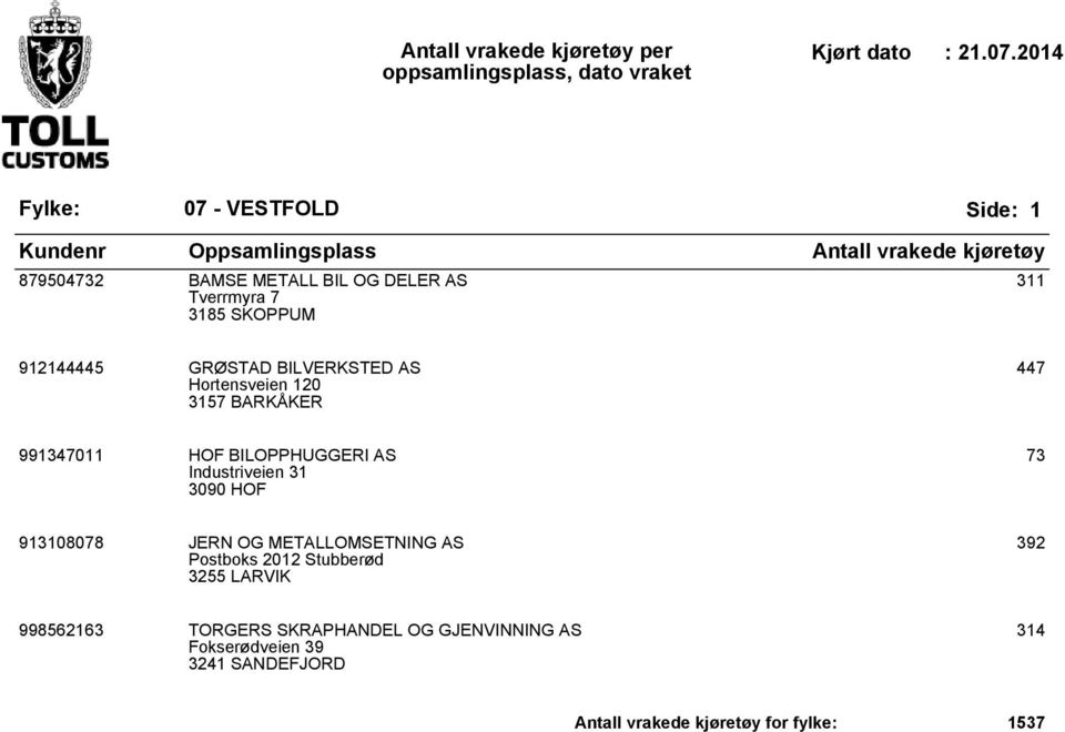 HOF 73 913108078 JERN OG METALLOMSETNING AS Postboks 2012 Stubberød 3255 LARVIK 392 998562163 TORGERS