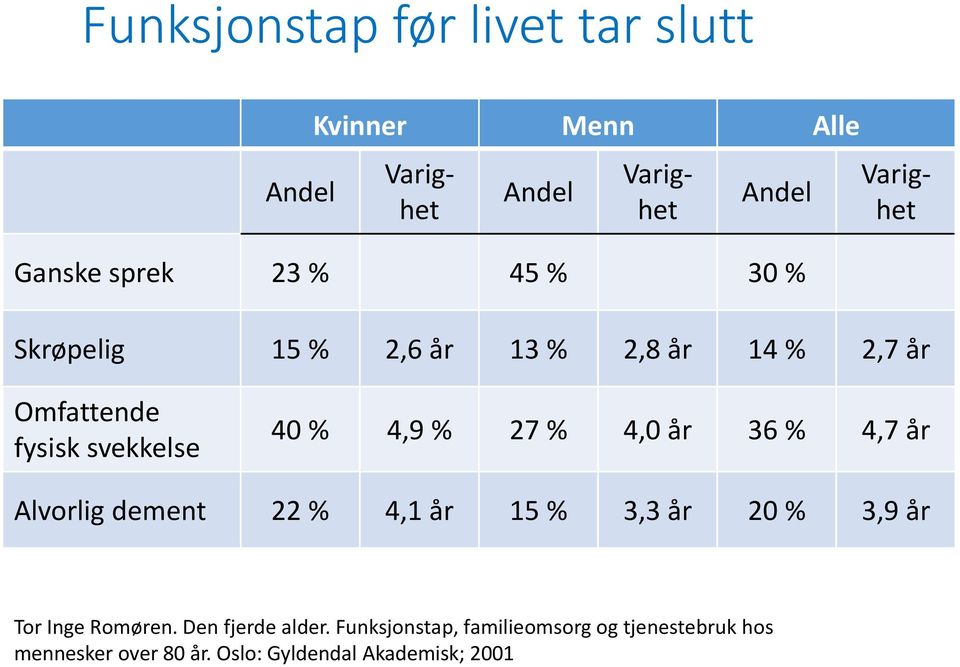 % 4,0 år 36 % 4,7 år Alvorlig dement 22 % 4,1 år 15 % 3,3 år 20 % 3,9 år Tor Inge Romøren.