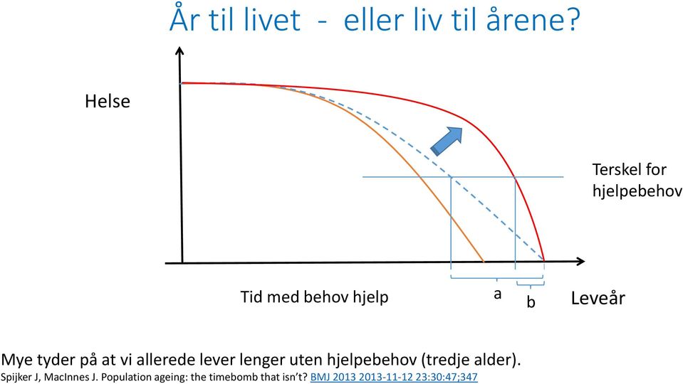 tyder på at vi allerede lever lenger uten hjelpebehov (tredje