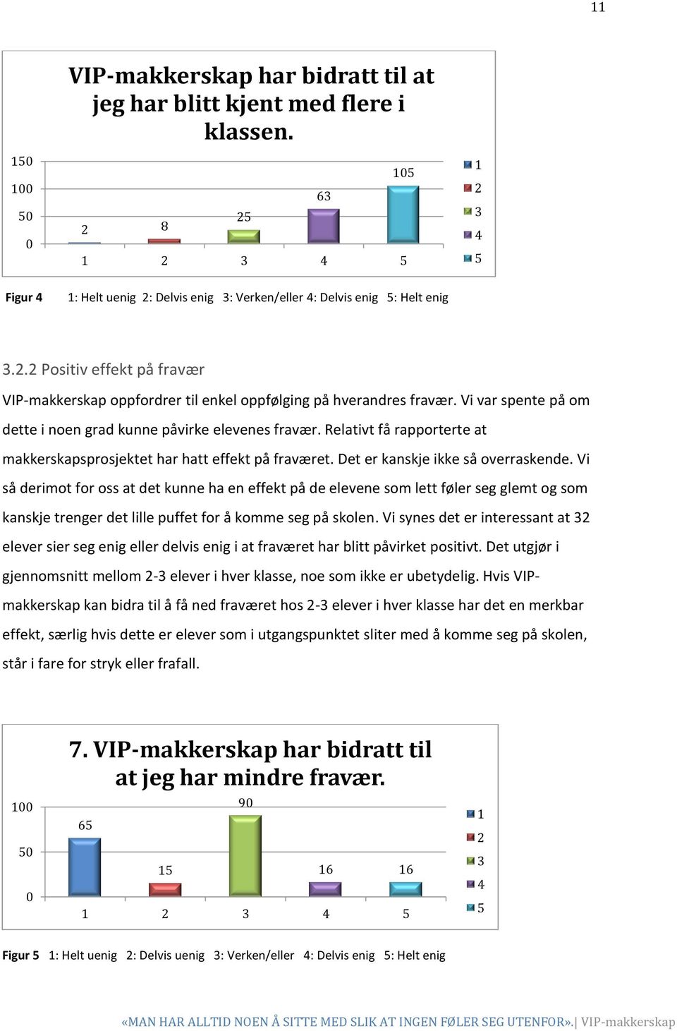 Vi var spente på om dette i noen grad kunne påvirke elevenes fravær. Relativt få rapporterte at makkerskapsprosjektet har hatt effekt på fraværet. Det er kanskje ikke så overraskende.