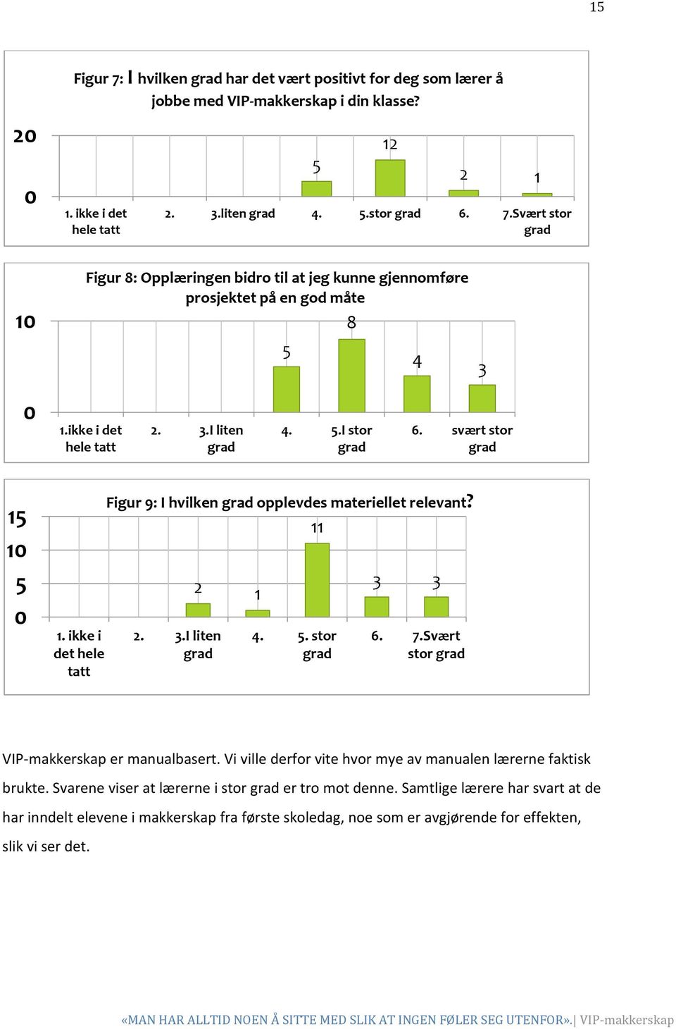7.Svært stor grad VIP-makkerskap er manualbasert. Vi ville derfor vite hvor mye av manualen lærerne faktisk brukte. Svarene viser at lærerne i stor grad er tro mot denne.