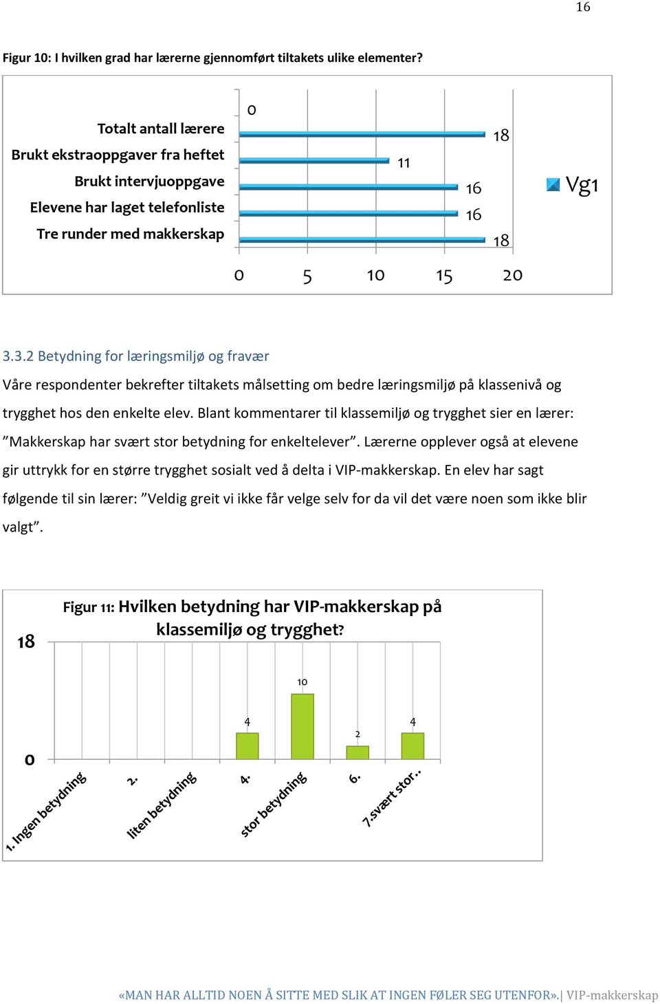 3.2 Betydning for læringsmiljø og fravær Våre respondenter bekrefter tiltakets målsetting om bedre læringsmiljø på klassenivå og trygghet hos den enkelte elev.