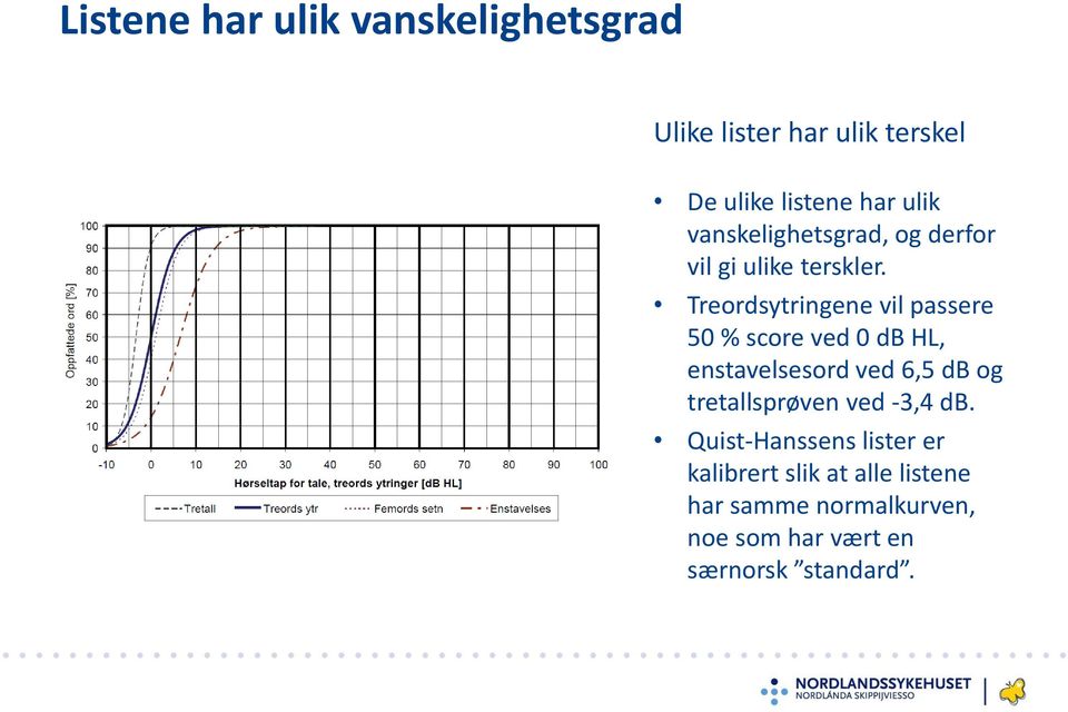 Treordsytringene vil passere 50 % score ved 0 db HL, enstavelsesord ved 6,5 db og