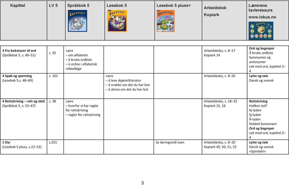 8 0 Å bruke ordliste Synonymer og antonymer Lek med ord, kapittel 3 4 Lytte og tale Dansk og svensk 4 Rettskriving rett og slett (Språkbok 5, s. 5 67) 1 Dyr (Lesebok 5 pluss, s.