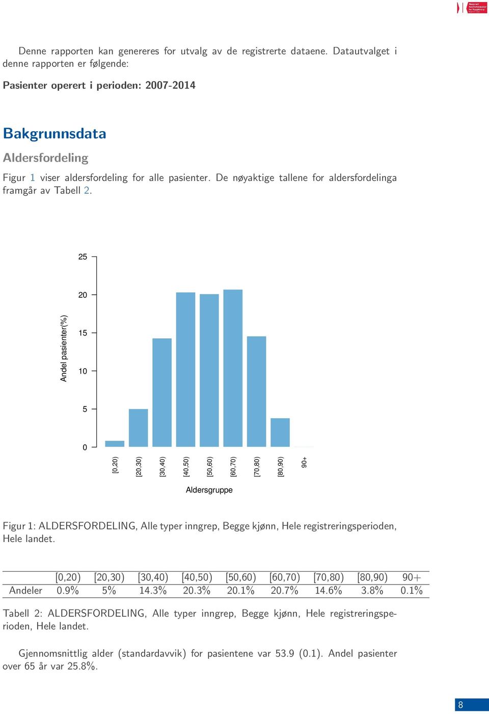 De nøyaktige tallene for aldersfordelinga framgår av Tabell 2.