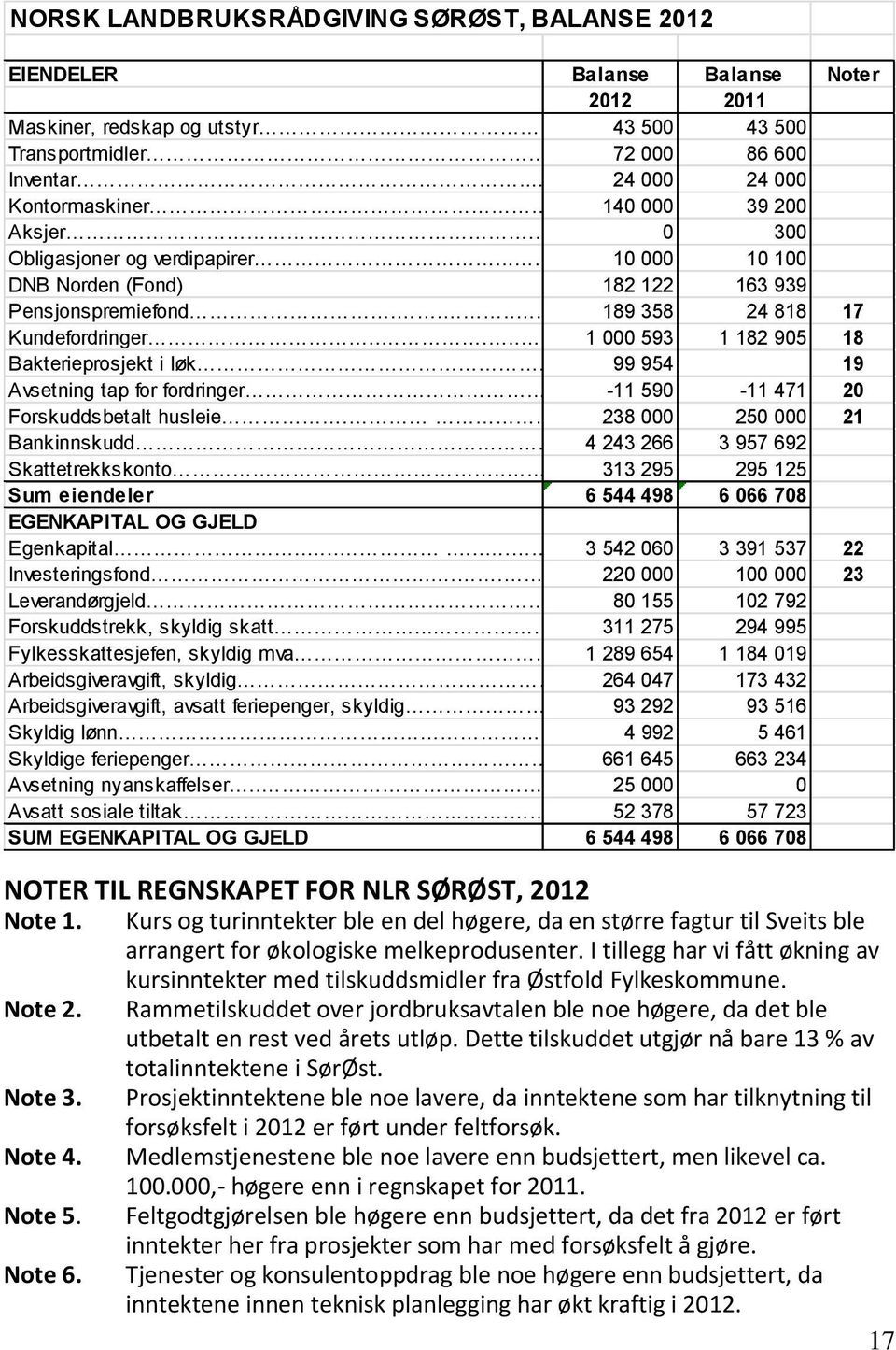 ...... 1 000 593 1 182 905 18 Bakterieprosjekt i løk. 99 954 19 Avsetning tap for fordringer -11 590-11 471 20 Forskuddsbetalt husleie.... 238 000 250 000 21 Bankinnskudd.