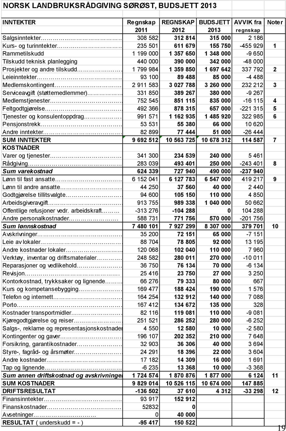 ... 1 799 984 1 359 850 1 697 642 337 792 2 Leieinntekter.... 93 100 89 488 85 000-4 488 Medlemskontingent.... 2 911 583 3 027 788 3 260 000 232 212 3 Serviceavgift (støttemedlemmer).