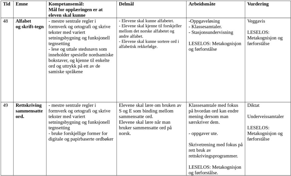 - Elevene skal kjenne til forskjeller mellom det norske alfabetet og andre alfabet. - Elevene skal kunne sortere ord i alfabetisk rekkefølge. -Oppgaveløsing - Klassesamtaler.