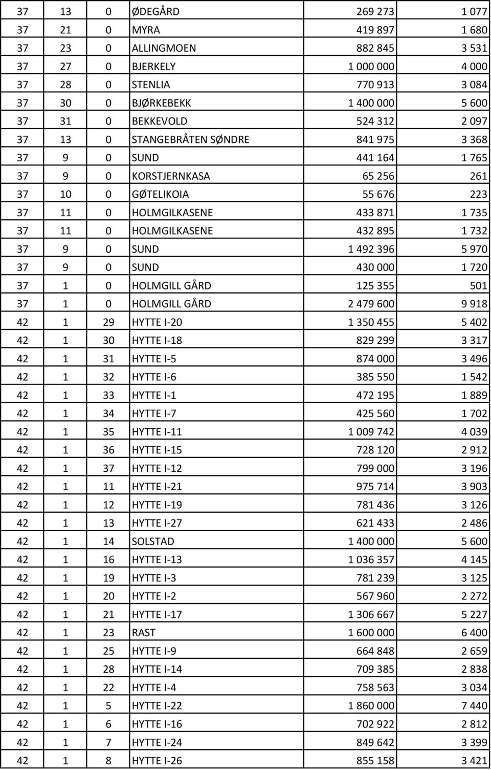 HOLMGILKASENE 432 895 1 732 37 9 0 SUND 1 492 396 5 970 37 9 0 SUND 430 000 1 720 37 1 0 HOLMGILL GÅRD 125 355 501 37 1 0 HOLMGILL GÅRD 2 479 600 9 918 42 1 29 HYTTE I-20 1 350 455 5 402 42 1 30