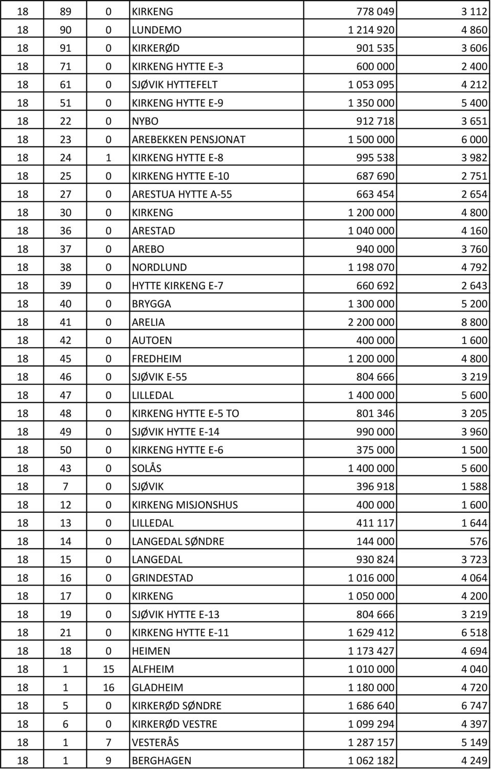 454 2 654 18 30 0 KIRKENG 1 200 000 4 800 18 36 0 ARESTAD 1 040 000 4 160 18 37 0 AREBO 940 000 3 760 18 38 0 NORDLUND 1 198 070 4 792 18 39 0 HYTTE KIRKENG E-7 660 692 2 643 18 40 0 BRYGGA 1 300 000