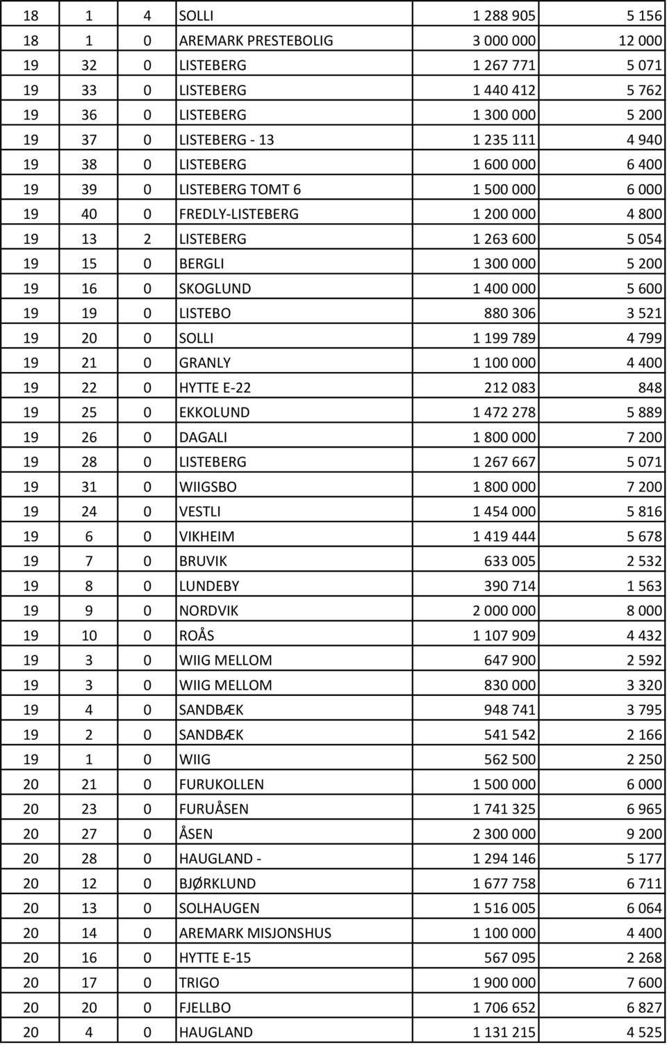 16 0 SKOGLUND 1 400 000 5 600 19 19 0 LISTEBO 880 306 3 521 19 20 0 SOLLI 1 199 789 4 799 19 21 0 GRANLY 1 100 000 4 400 19 22 0 HYTTE E-22 212 083 848 19 25 0 EKKOLUND 1 472 278 5 889 19 26 0 DAGALI