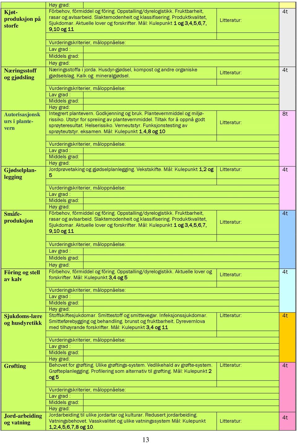 Kalk og mineralgjødsel. Autorisasjonsk urs i plantevern Integrert plantevern. Godkjenning og bruk. Plantevernmiddel og miljørissiko. Utstyr for spreiing av plantevernmiddel.