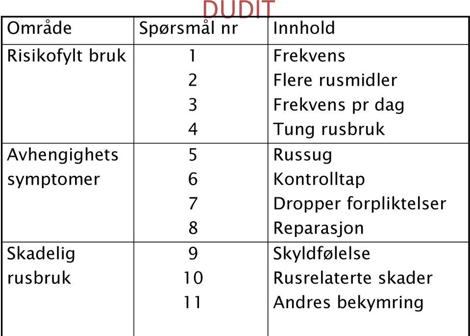 Flere rusmidler Frekvens pr dag Tung rusbruk Russug Kontrolltap