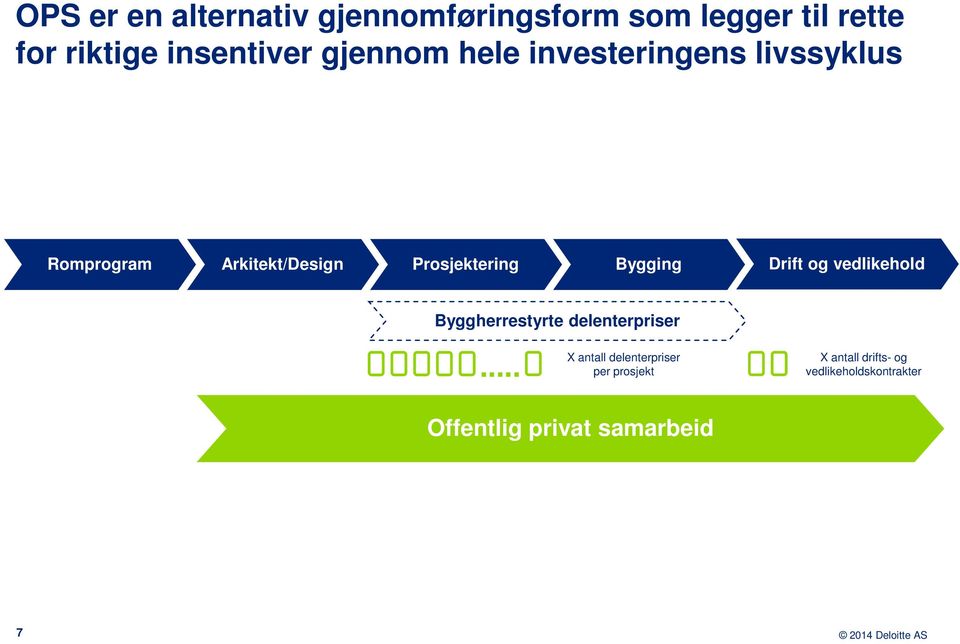 Bygging Drift og vedlikehold Byggherrestyrte delenterpriser.